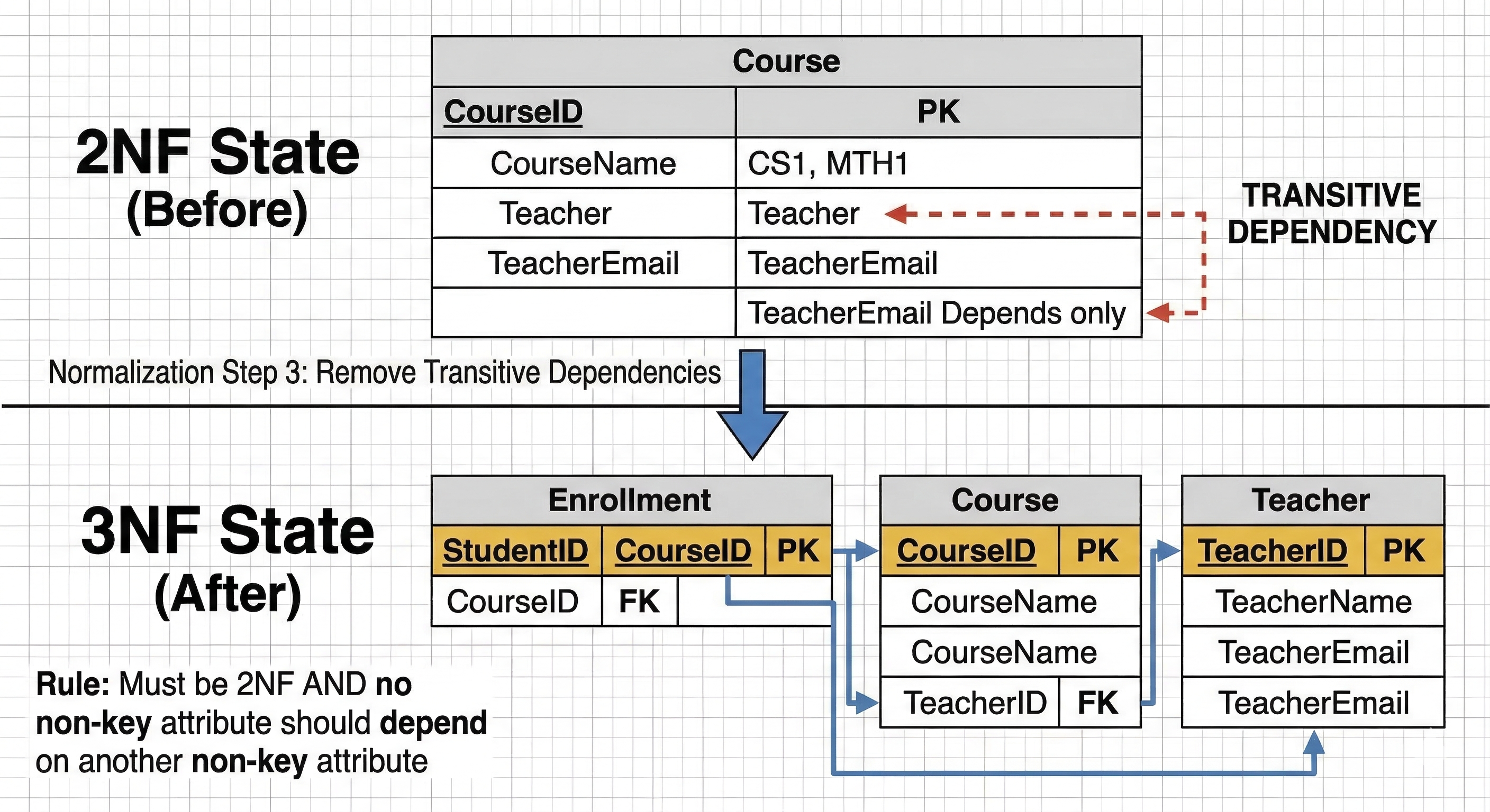 2NF - 3NF (AI generated - Gemini).png